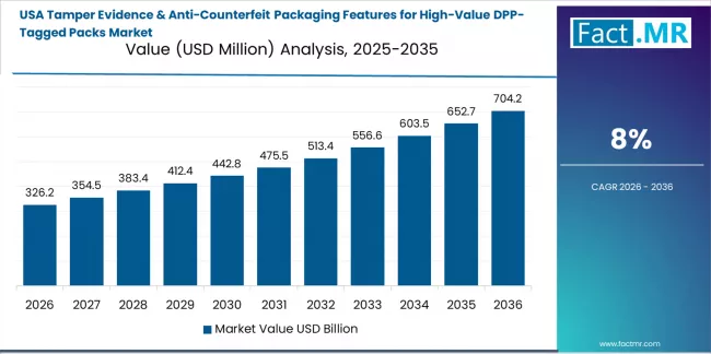 Tamper Evidence & Anti Counterfeit Packaging Features For High Value DPP Tagged Packs Market   Country Value Analysis